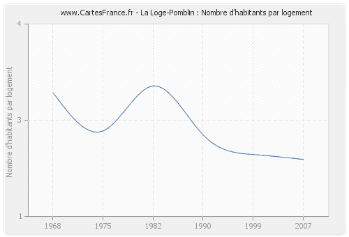 La Loge-Pomblin : Nombre d'habitants par logement